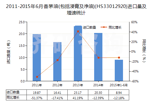 2011-2015年6月香茅油(包括浸膏及凈油)(HS33012920)進(jìn)口量及增速統(tǒng)計